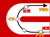 コーナーはアウトインアウトで